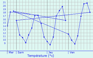 Graphique des tempratures prvues pour Relevant