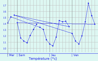 Graphique des tempratures prvues pour Pont-de-Roide