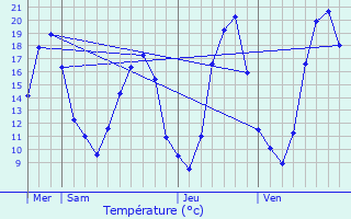 Graphique des tempratures prvues pour Saint-Maurice-de-Gourdans