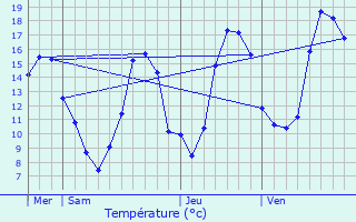 Graphique des tempratures prvues pour Trlaz