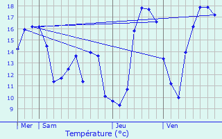 Graphique des tempratures prvues pour Kehlen