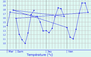 Graphique des tempratures prvues pour Mittelschaeffolsheim