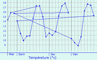 Graphique des tempratures prvues pour Saubrigues