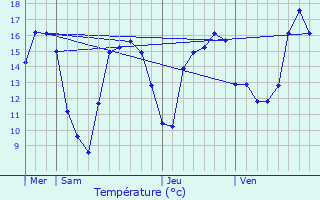 Graphique des tempratures prvues pour Noertrange