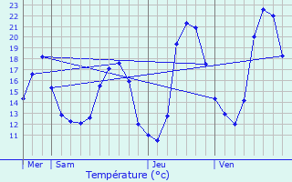 Graphique des tempratures prvues pour Forcalqueiret