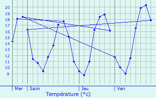 Graphique des tempratures prvues pour Genouilleux