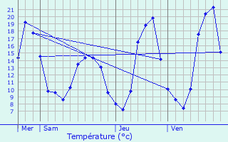 Graphique des tempratures prvues pour Pollieu