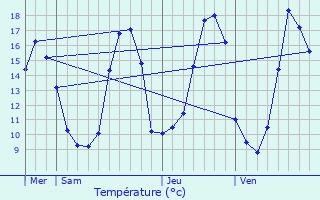 Graphique des tempratures prvues pour Monsgur