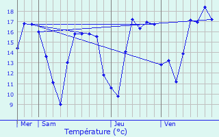 Graphique des tempratures prvues pour Ptange