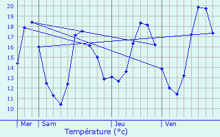 Graphique des tempratures prvues pour Stutzheim-Offenheim