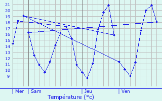 Graphique des tempratures prvues pour Pont-de-Chruy