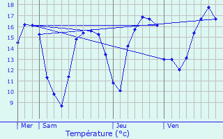 Graphique des tempratures prvues pour Merscheid-ls-Heiderscheid