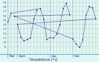 Graphique des tempratures prvues pour Pouillon