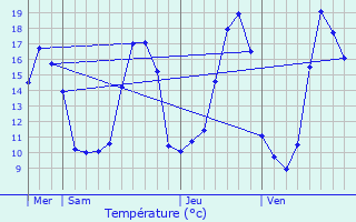 Graphique des tempratures prvues pour Banos