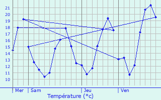 Graphique des tempratures prvues pour Veilhes