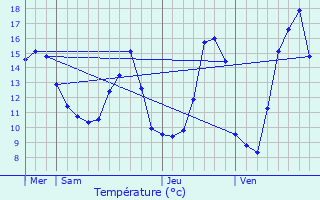 Graphique des tempratures prvues pour Messigny-et-Vantoux