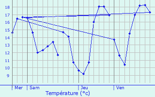 Graphique des tempratures prvues pour Bivange