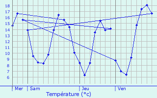 Graphique des tempratures prvues pour Thuboeuf