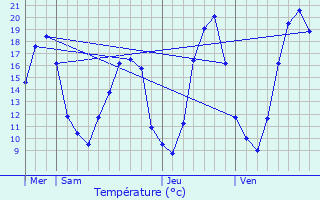 Graphique des tempratures prvues pour Poleymieux-au-Mont-d