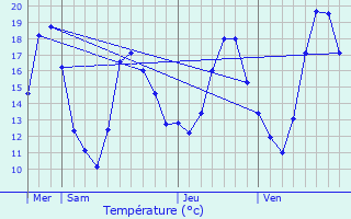 Graphique des tempratures prvues pour Innenheim