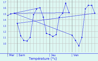 Graphique des tempratures prvues pour Bidart