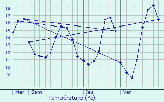 Graphique des tempratures prvues pour Noiron-sur-Bze