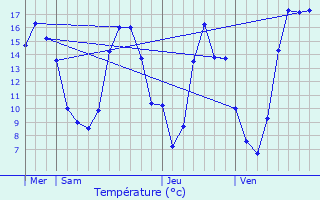 Graphique des tempratures prvues pour Saint-Mars-sur-la-Futaie