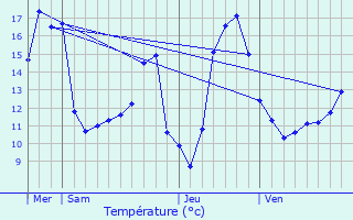 Graphique des tempratures prvues pour Frvent