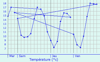 Graphique des tempratures prvues pour Montourtier