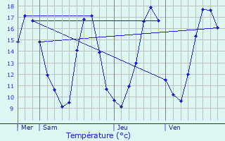 Graphique des tempratures prvues pour Boulancourt