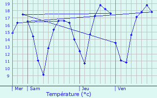 Graphique des tempratures prvues pour Wellenstein