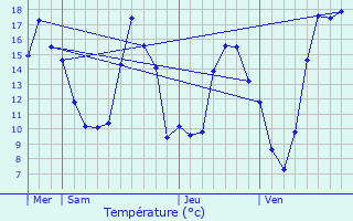 Graphique des tempratures prvues pour Bral-sous-Vitr