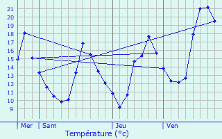 Graphique des tempratures prvues pour Pamiers