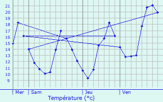 Graphique des tempratures prvues pour Unzent