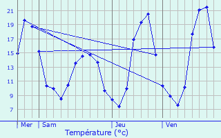 Graphique des tempratures prvues pour Arbignieu