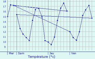 Graphique des tempratures prvues pour Beautheil