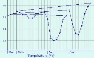 Graphique des tempratures prvues pour L