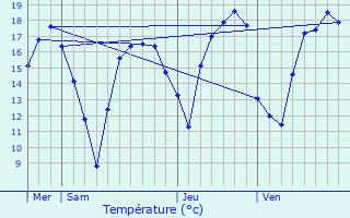 Graphique des tempratures prvues pour Hagelsdorf