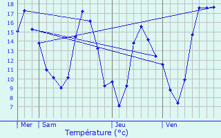 Graphique des tempratures prvues pour Mec