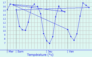 Graphique des tempratures prvues pour Guidel