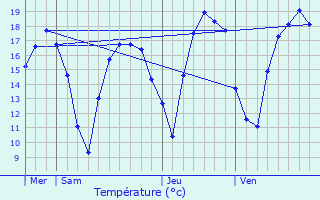 Graphique des tempratures prvues pour Emerange