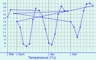 Graphique des tempratures prvues pour Tauxigny