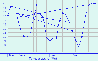 Graphique des tempratures prvues pour La Selle-Guerchaise