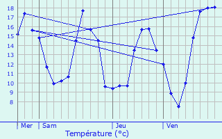 Graphique des tempratures prvues pour Cuill