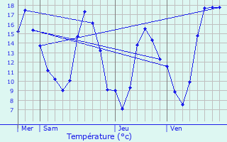 Graphique des tempratures prvues pour Livr-sur-Changeon