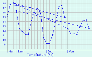 Graphique des tempratures prvues pour Le Mesnil-sur-Bulles