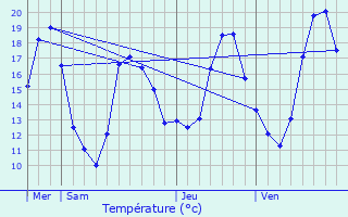 Graphique des tempratures prvues pour Ichtratzheim