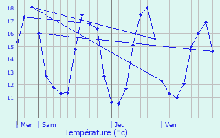 Graphique des tempratures prvues pour Chauconin-Neufmontiers