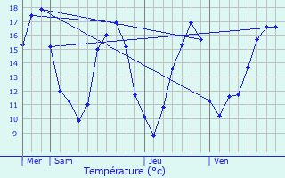 Graphique des tempratures prvues pour Arrancourt