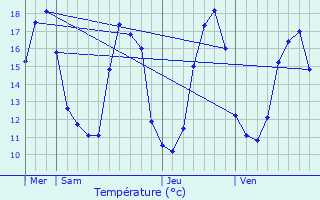 Graphique des tempratures prvues pour Cond-Sainte-Libiaire